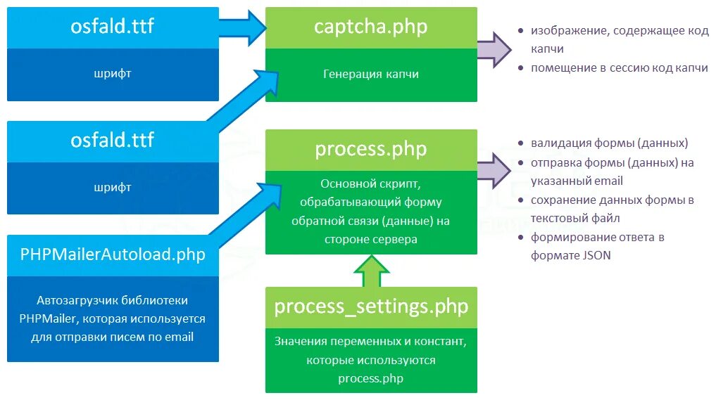 Php process