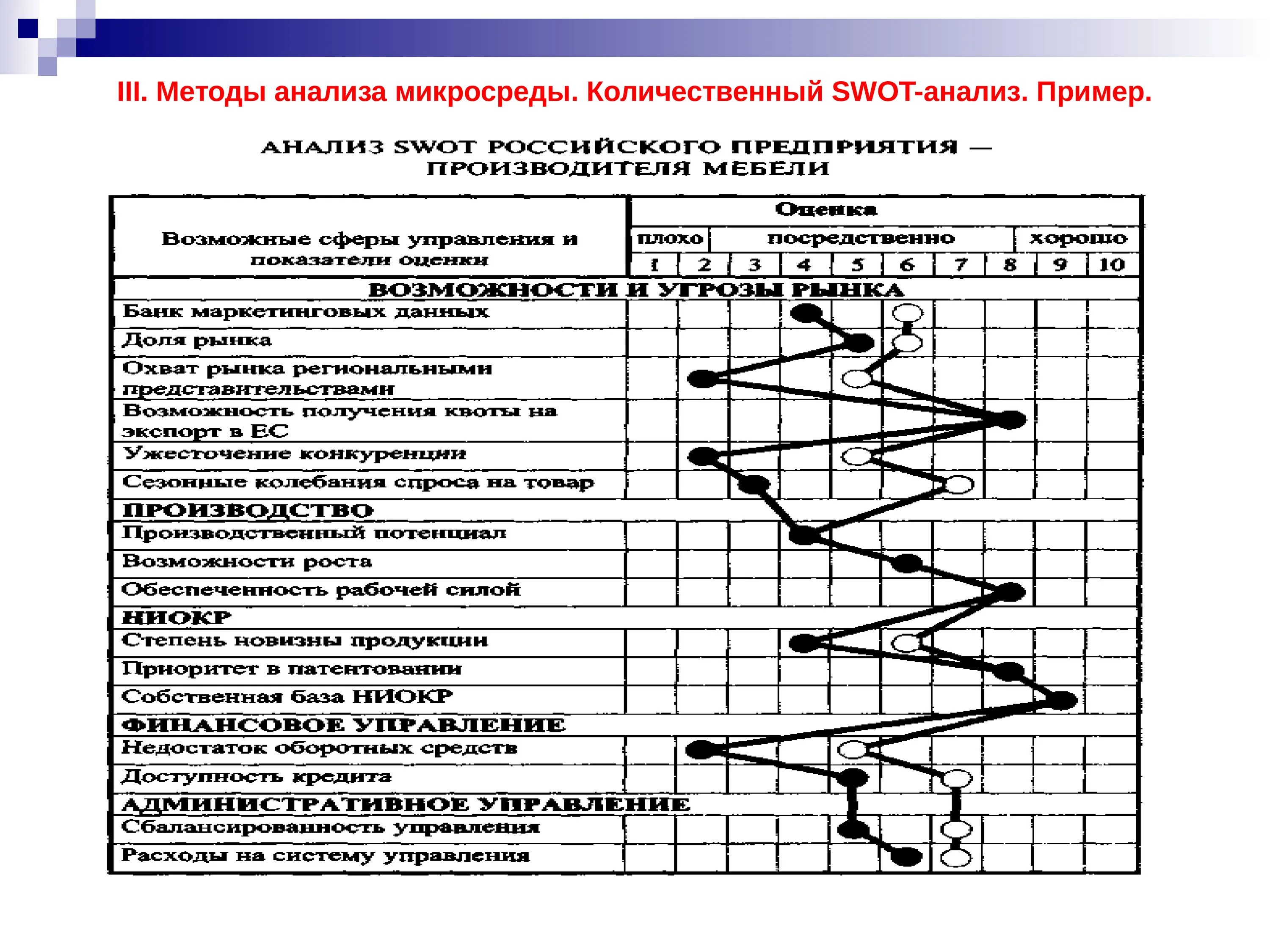 Анализ пример. SNW анализ методика. SNW анализ внутренней среды организации. Методы анализа микросреды.