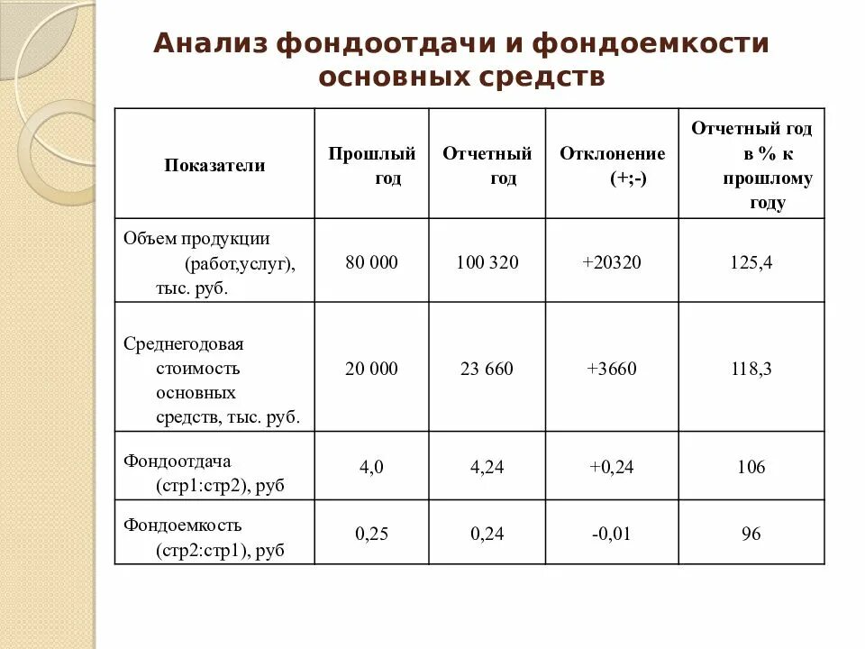 Эффективность использования ресурсов рентабельность. Таблица для анализа показателей основных средств. Показатели основных фондов таблица. Показатели эффективности использования основных фондов таблица. Таблица анализ основных средств предприятия.