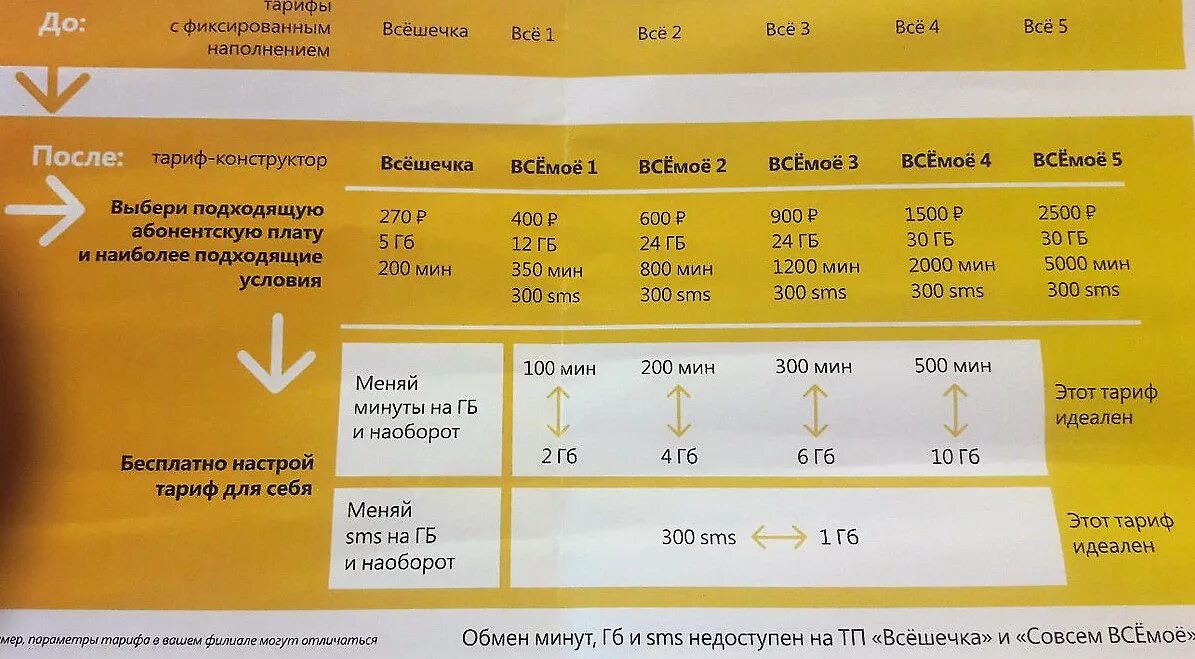 Сколько гб билайн. Минуты на гигабайты Билайн. Билайн менять гигабайты на минуты. Тарифы. Меняй гигабайты на минуты Билайн.