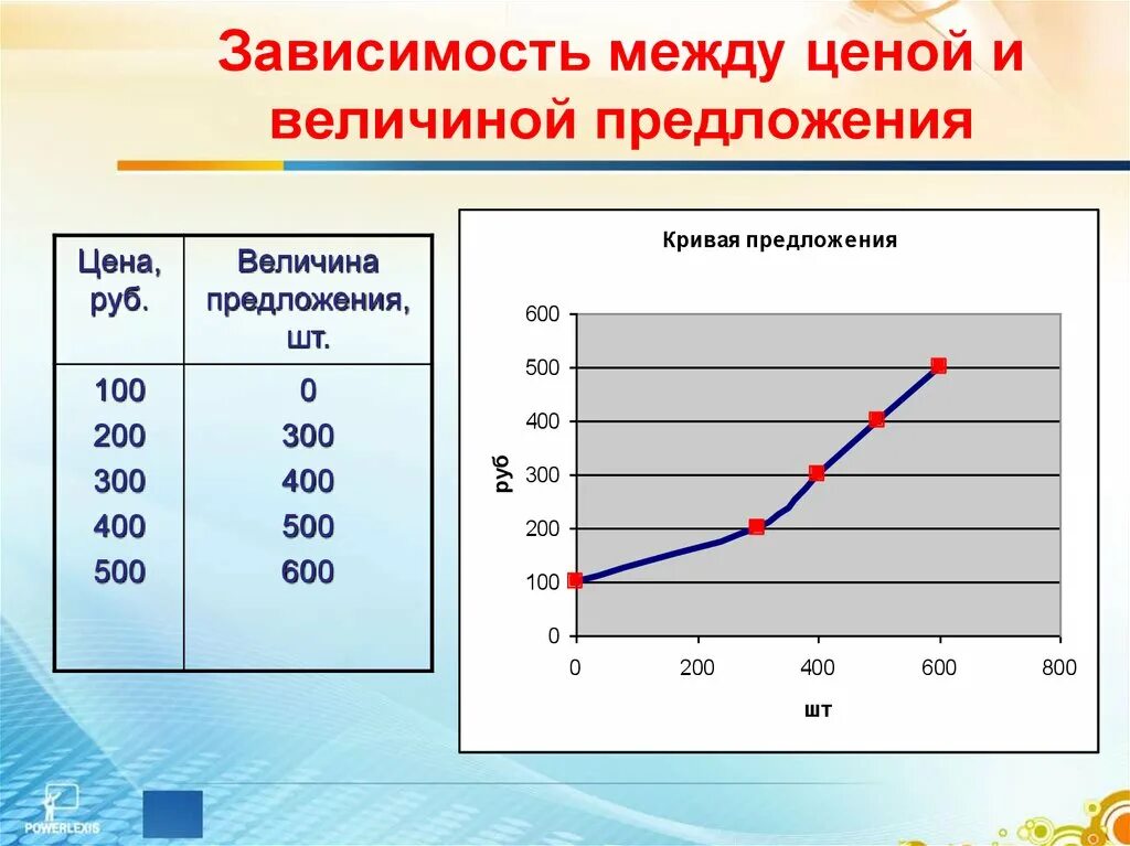 650 500 200. Зависимость между ценой и величиной предложения. Предложение и величина предложения. Зависимость цены и предложения. Величина стоимости товара.