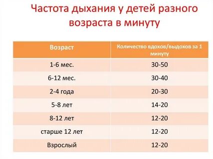 Сколько раз дышать в минуту