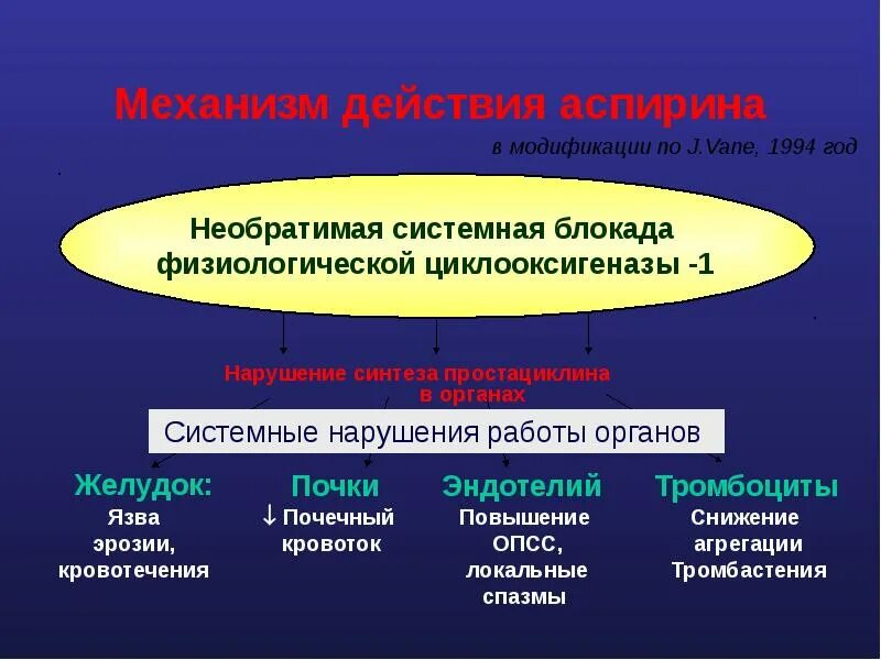 Аспирин механизм действия. Механизм антиагрегационного действия аспирина:. Механизм действия аспирина схема. Механизм антиагрегантного действия ацетилсалициловой кислоты. Механизм действия аспирина