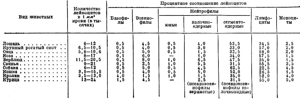 Лейкограмма КРС В норме. Лейкоцитарная формула крови животных норма. Лейкоцитарная формула КРС норма. Лейкоцитарная формула КРС. Лейкоциты 10 у мужчин