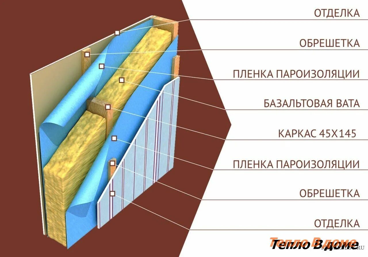 Пароизоляция в доме как правильно. Утепление стен схема каркасника. Правильная схема утепления стен. Схема внутреннего утепления стены. Схема утепления стен каркасного дома.