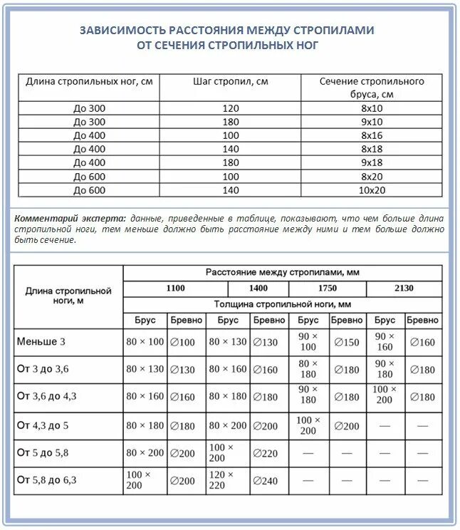 Расчет сечения стропил односкатной крыши. Шаг стропил двухскатной КШИ. Шаг деревянных стропил таблица. Шаг стропил двухскатной крыши. Максимальное расстояние между стенами