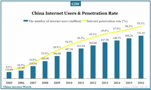 50 of users are. China internet. китай интернет статистика. the number of users of the internet. internet users.