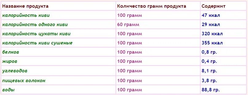 Сколько времени киви. Киви БЖУ на 100 грамм. Калорийность 1 киви без кожуры. Киви калорийность на 100гр. Энергетическая ценность киви в 100 граммах.