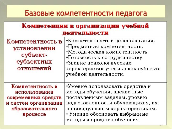 Педсовет профессиональные компетенции педагога. Виды компетенций педагога. Виды профессиональной компетентности педагога. Три сильные компетенции педагога. Базовые, средние, высокие компетенции педагога.