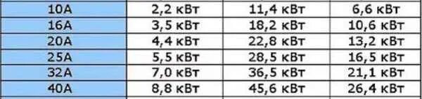 25 ампер в квт 220в. С25 автомат мощность КВТ. Автомат на 25 киловатт 380 вольт. Автомат 40 ампер КВТ. Автомат на 16 КВТ 380в.