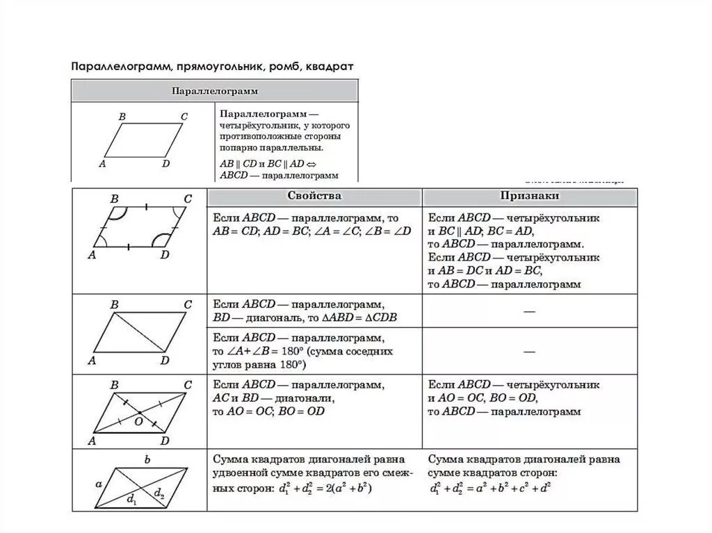 Формулы площадей треугольников параллелограммов трапеции. Четырёхугольники, определения и свойства признаки четырёхугольники. Таблица 9.10 площадь четырехугольника. Шпаргалка по геометрии Четырехугольники. Формулы площадей четырехугольников 8.