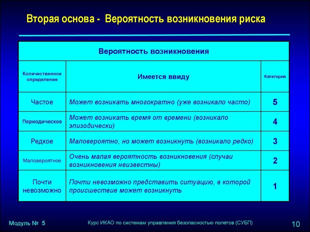 Значимость последствий рисков. Вероятность возникновения риска. Градация вероятности рисков. Оценка наступления вероятности рисков. Уровни вероятности возникновения рисков.