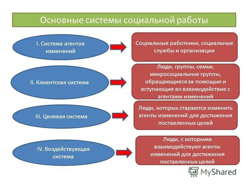 Типы социальных служб. Система социальной работы. Подсистемы социальной работы. Основные подсистемы социальной работы. Особенности социальной работы.