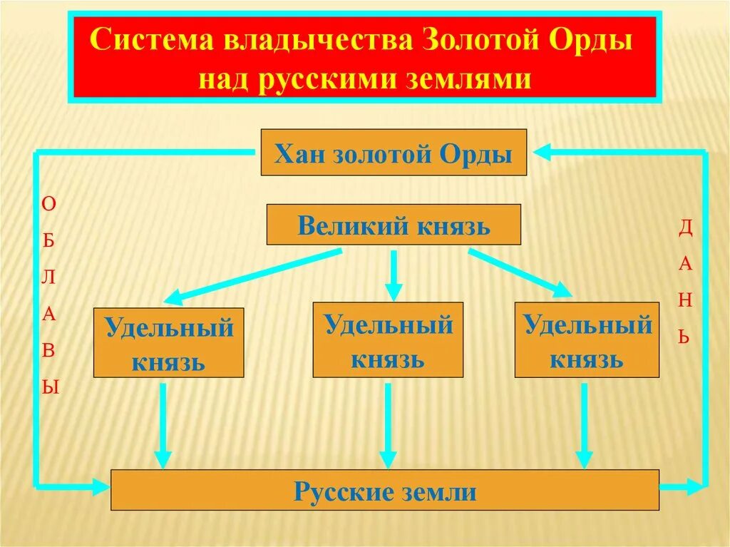 Взаимоотношение русских земель и золотой орды. Схема система управления в золотой Орде. Русь и Золотая Орда система взаимоотношений. Русь и Орда система управления русскими землями. Аппарат управления золотой орды.