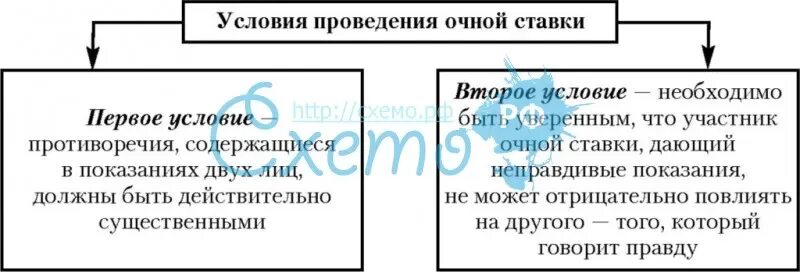 Проведение очной ставки. Основания проведения очной ставки. Процессуальный порядок проведения очной ставки.. Назовите условия проведения очной ставки.