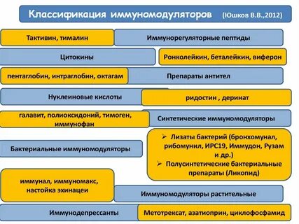 Иммуномодуляторы классификация