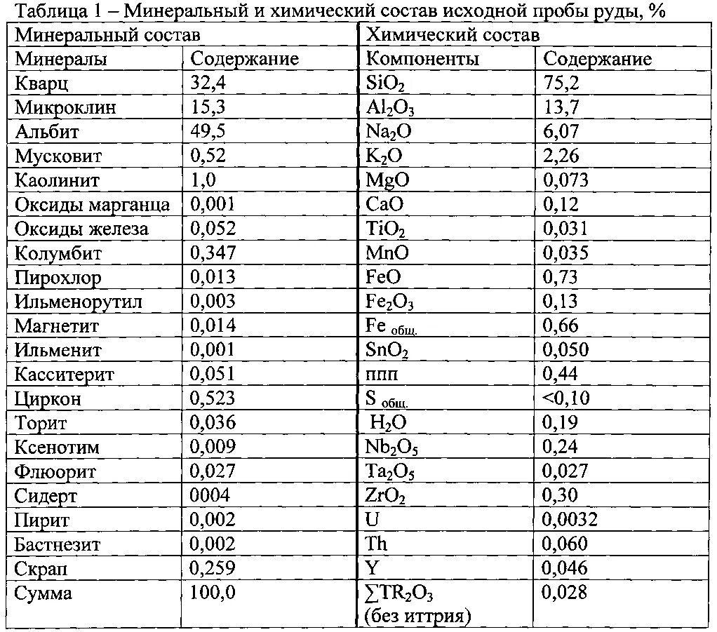 Состав исходной воды. Химический состав руд. Химическая таблица минералов. Химический состав руды. Агрономические руды таблица.