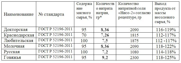 Сколько грамм нитритной. Норма нитритной соли на 1 кг. Сколько нужно нитритной соли на 1 кг. Сколько нитритной соли на 1 кг мяса. Количество нитритной соли на 1 килограмм мяса.