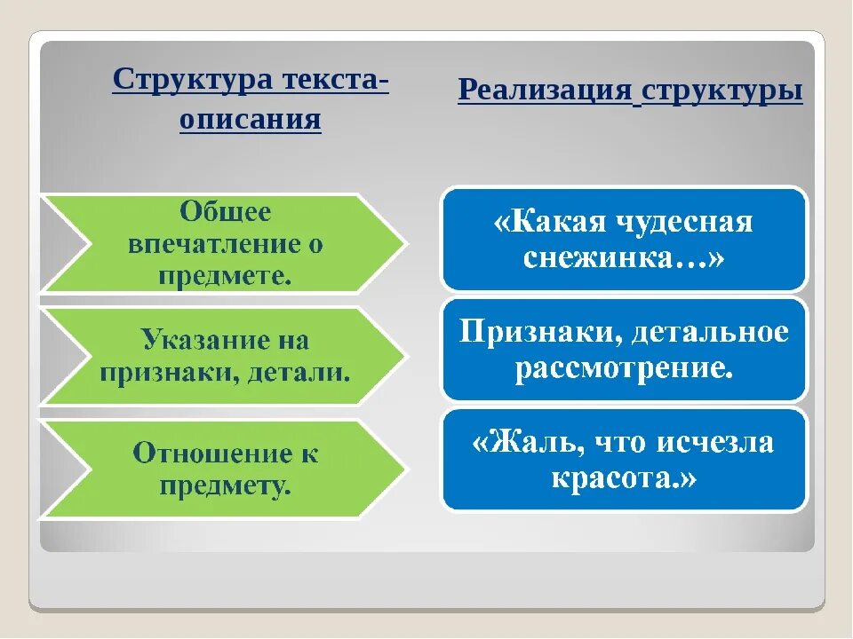 Какие признаки текста описания. Структура текста. Структура текста описания. Строение текста описание. Текс описание структура.