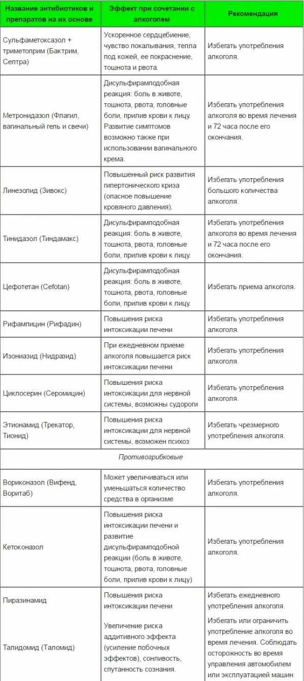 Антибиотики совместимые с алкоголем. Антибиотики и алкоголь совместимость. Взаимодействие антибиотиков с алкоголем таблица. Антибиотики и алкоголь совместимость и последствия таблица. Почему нельзя пить во время антибиотиков