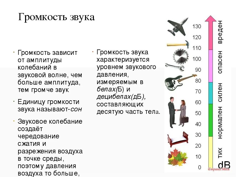 Громкость звука. Громкость звука зависит от. Звук в децибелах. Сила звука в ДБ. Воронеж громкие звуки