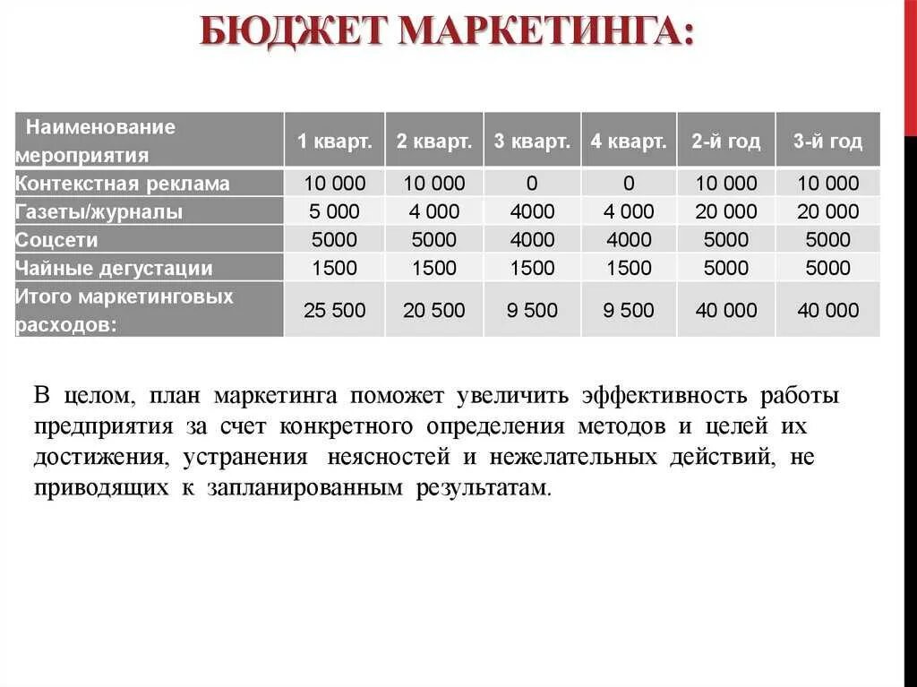 Бизнес план рекламное. Бюджет маркетинг таблица пример. Бюджет маркетинга пример. Маркетинговый план с бюджетом. Планирование бюджета маркетинга.