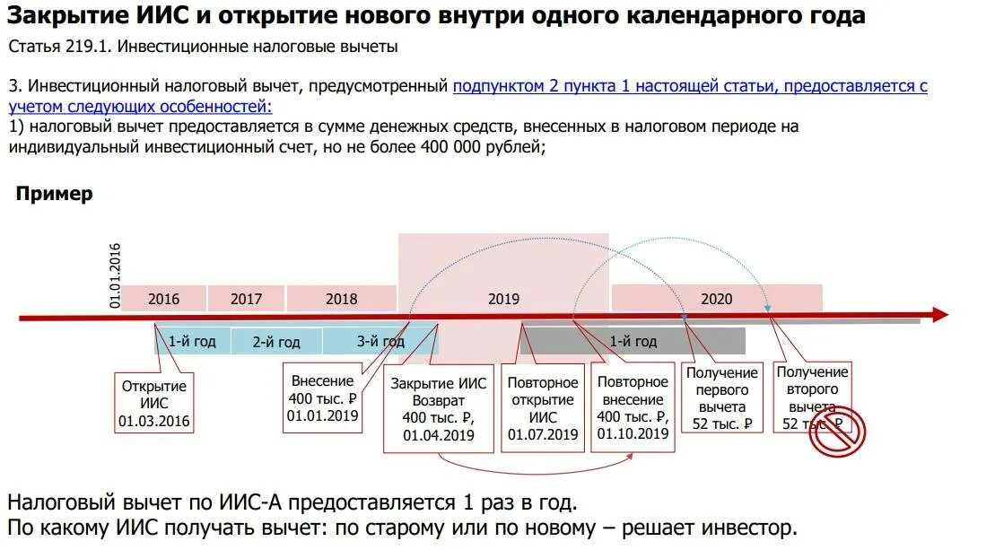 Налоговый вычет за 2 года сразу. Индивидуальный инвестиционный счет. Инвестиционный налоговый вычет. Открытие индивидуального инвестиционного счета. ИИС.