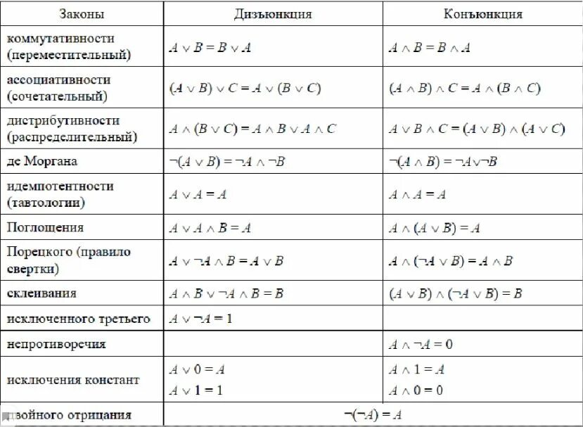 Операции выражения информатика. Законы алгебры логики таблица. Основные законы алгебры логики таблица. Законы алгебры логики Информатика. Законы алгебры логики Информатика 8 класс.