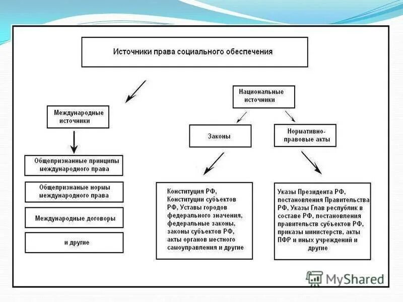 Правом социального обеспечения