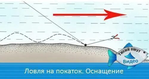 Ловля на покаток. Зимняя снасть донка покаток. Зимняя рыболовная снасть покаток. Удочка для зимней рыбалки покаток. Оснастка покаток монтаж.