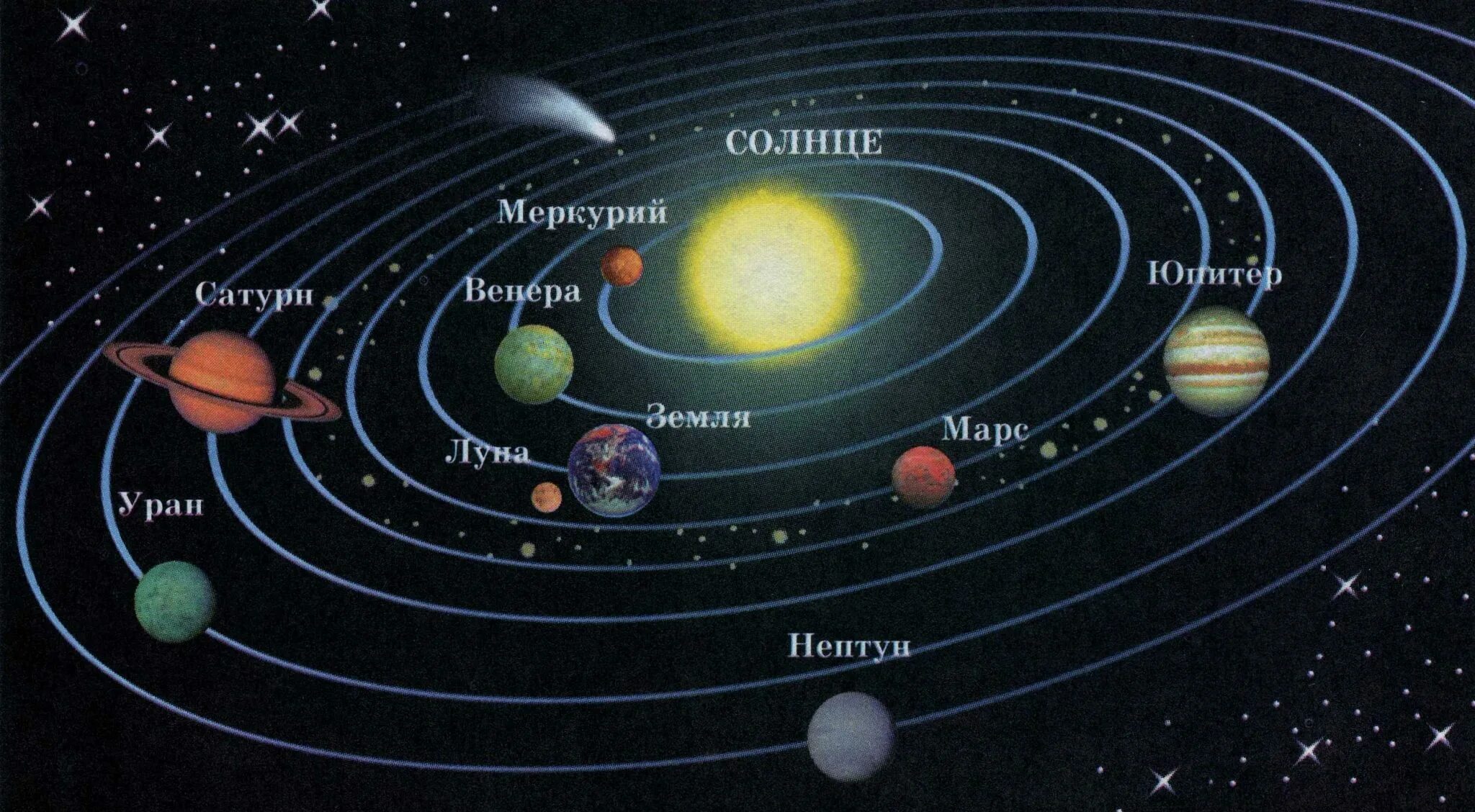 Большие планеты солнечной системы конспект. Строение солнечной системы схема. Модель Солнечная система Планетная. Строение планет солнечной системы. Солнечная система Планетная система схема.