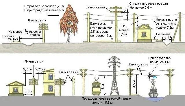 Расстояние до проводов 110 кв. Габариты проводов вл 10 кв. Провес провода 110 кв. Габариты воздушных линий электропередач. Габариты проводов на воздушных линиях электропередачи.