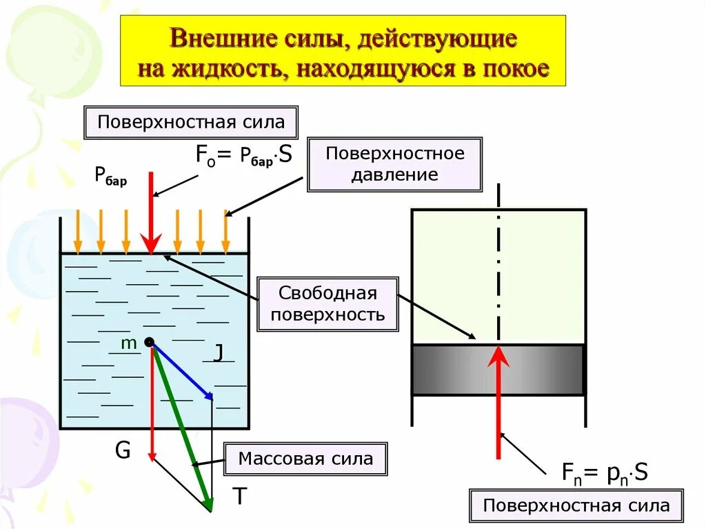 Силы действующие на движущуюся жидкость. Внешние силы в гидравлике. Поверхностные силы действующие на жидкость. Силы действующие на жидкость гидравлика. Жидкость и силы действующие на нее.