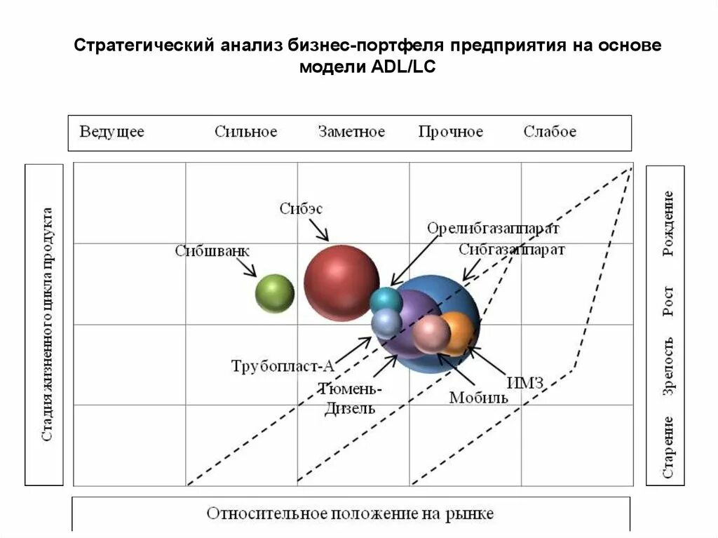 2 аналитические модели. Стратегический анализ. Модель АДЛ. Модели анализа. Модель ADL LC пример.