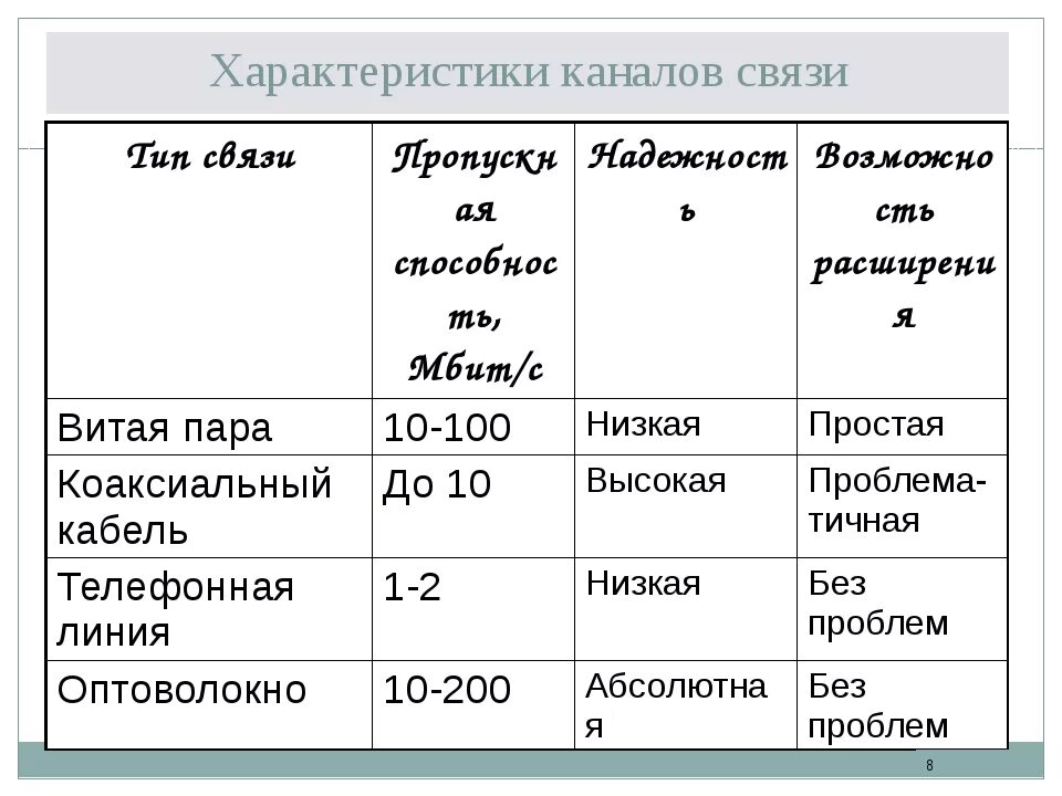 Спутниковая связь пропускная способность таблица. Характеристики каналов связи. Характеристика каналов связи таблица. Радиосвязь пропускная способность таблица. Свойства связи с данными