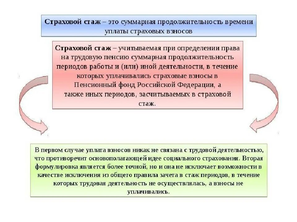 Понятие и сущность страхового стажа. Понятие и периоды страхового стажа. Страховой стаж порядок исчисления для пенсий. Страховой стаж в пенсионном обеспечении понятие.