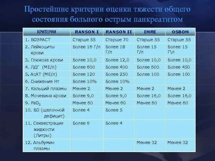 Состояние средней степени тяжести за счет. Критерии оценки тяжести состояния больного. Степени тяжести состояния больного в реанимации таблица. Критерии оценки общего состояния больного. Оценка степени тяжести состояния пациента.