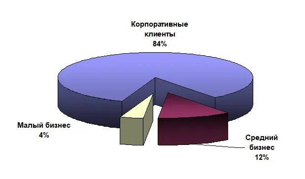 Сегменты корпоративных клиентов