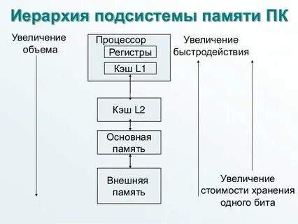 Организация памяти процессора