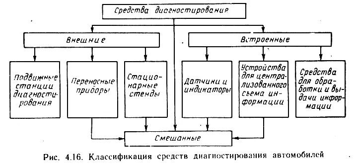 Методы ремонта автомобилей. Классификация средств диагностирования автомобилей. Классификация методов технического диагностирования. Классификация методов диагностирования автомобилей. Классификация встроенных средств диагностирования автомобилей.