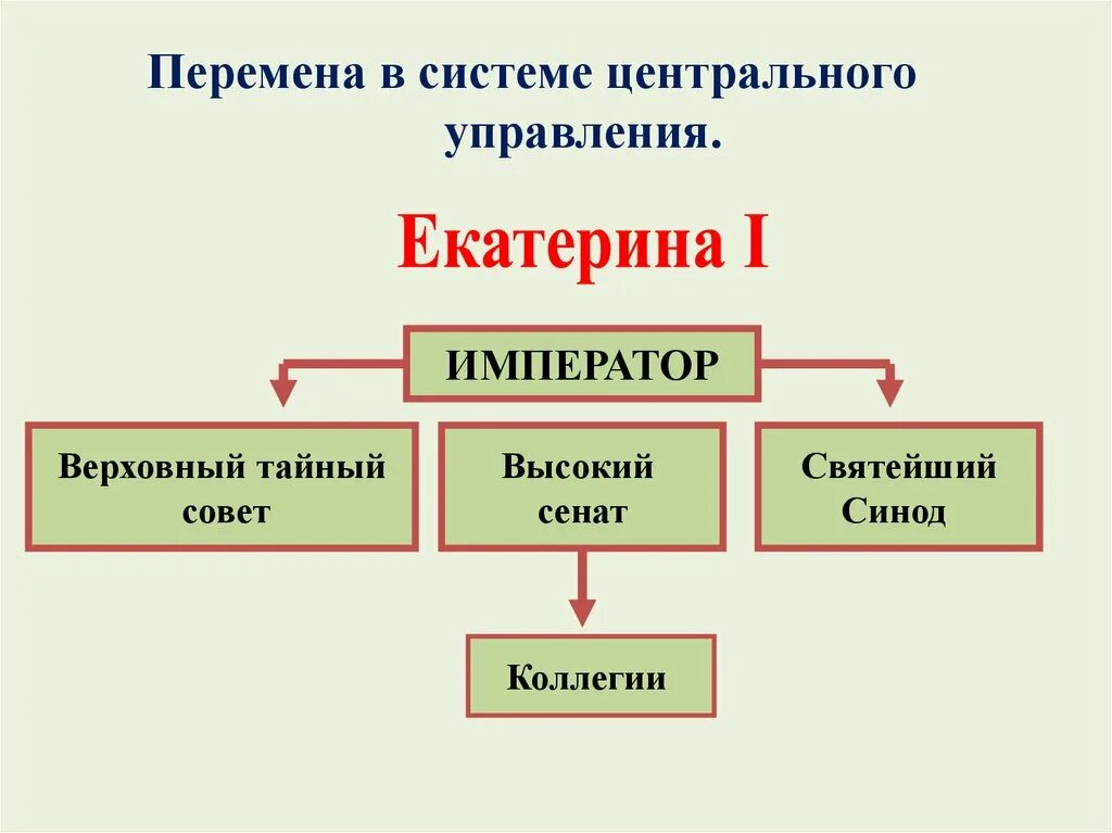 Система управления Екатерины 1. Система центрального управления при Екатерине 1. Система управления Екатерины 2.