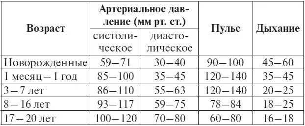 Нормы пульса ад и ЧДД У детей. Показатели у детей ад ЧСС ЧДД таблица по возрастам. Давление и пульс у детей норма таблица по возрастам. ЧСС ЧДД ад норма у детей по возрастам таблица. Частота дыхания по возрасту