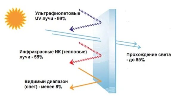 Не пропускающая лучей света