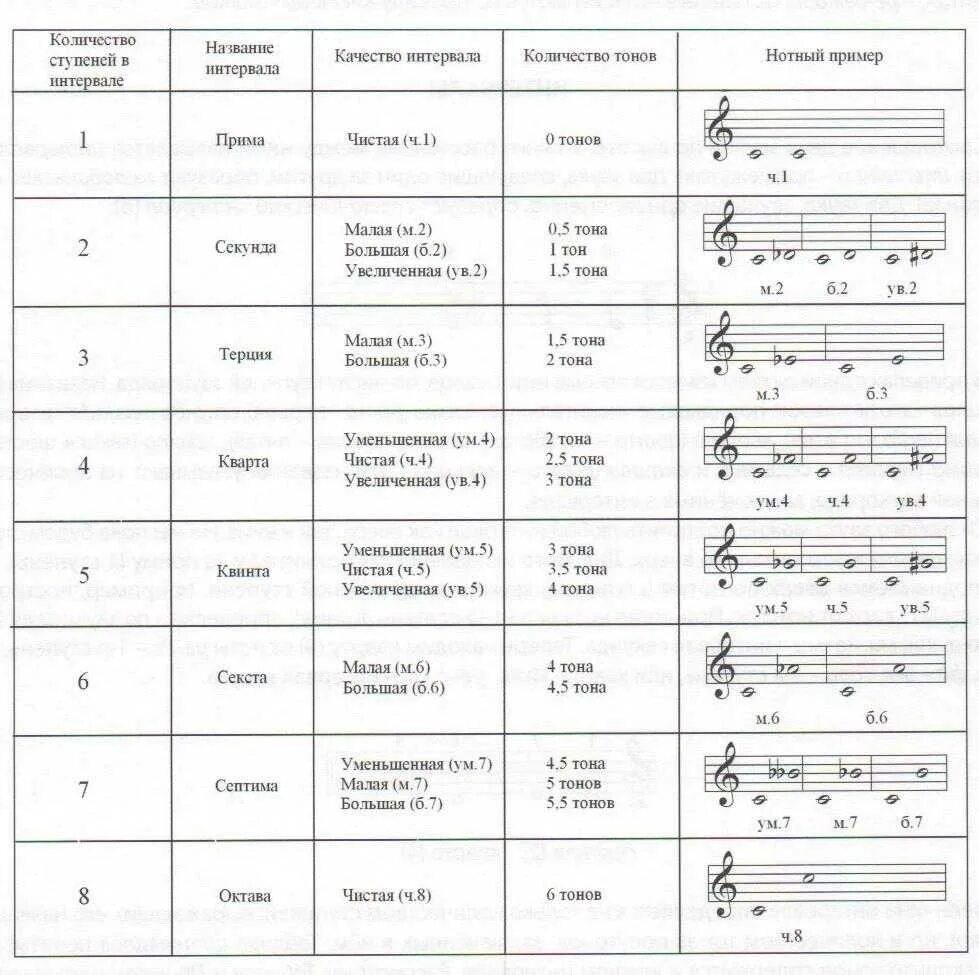 Интервалы сольфеджио 1 класс. Музыкальные интервалы как определить. Интервал м7 б7 соль бемоль. Правило интервалов в сольфеджио 2 класс. Септима секунда прима
