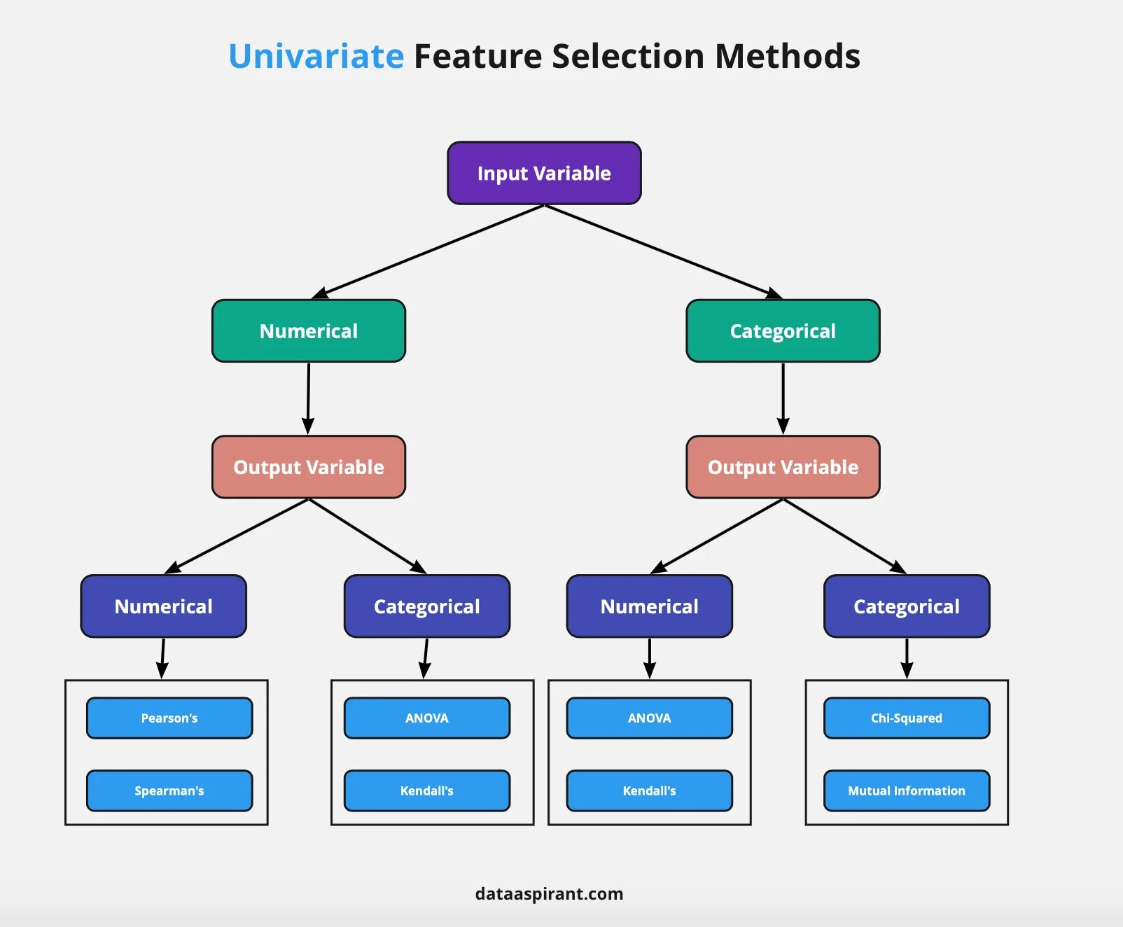 Selection. Id3 дерево решений. рандом в алгоритме. selection method. feature selection.
