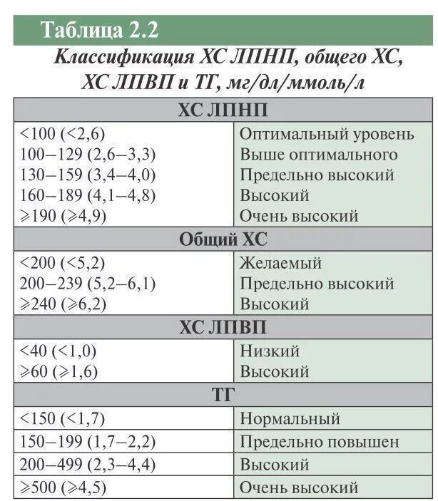 Холестерин лпвп в крови норма. Липидный спектр крови показатели. Нормы липидного спектра клинические рекомендации. Липидный анализ крови показатели нормы. Липидный профиль показатели нормы.