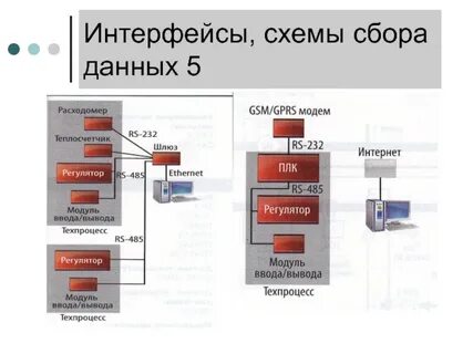Интерфейсы данных