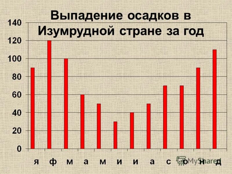 Выпадение осадков. Где больше всего выпадает осадков. Сезонное выпадение осадков в Либревилле. Как вычислить выпадение осадков.