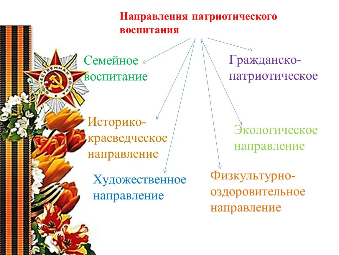 Гражданское направление воспитания. Направления патриотического воспитания. Направления по патриотическому воспитанию. Патриотическая направленность. Направления патриотического воспитания в школе.