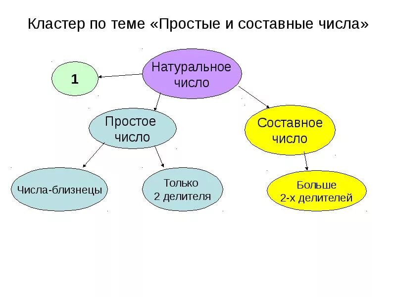 Кластер целые числа. Кластер по математике. кластер простые и составные числа. кластер на уроках математики. кластер по математике в начальной школе.